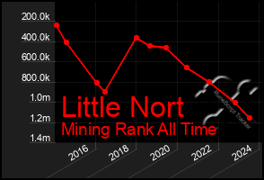 Total Graph of Little Nort