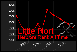 Total Graph of Little Nort