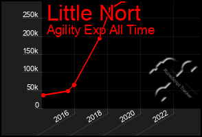Total Graph of Little Nort