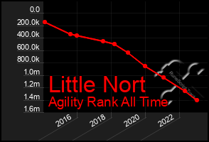 Total Graph of Little Nort