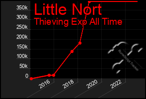 Total Graph of Little Nort