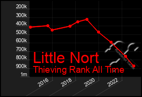 Total Graph of Little Nort