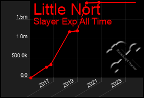 Total Graph of Little Nort