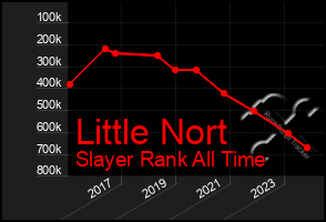Total Graph of Little Nort