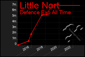 Total Graph of Little Nort