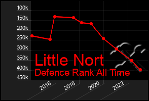 Total Graph of Little Nort