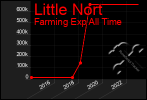 Total Graph of Little Nort