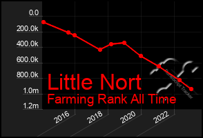 Total Graph of Little Nort