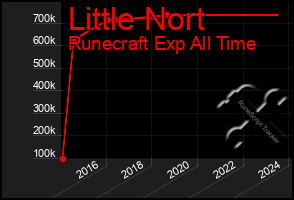 Total Graph of Little Nort