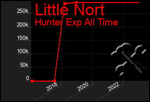 Total Graph of Little Nort