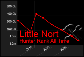 Total Graph of Little Nort