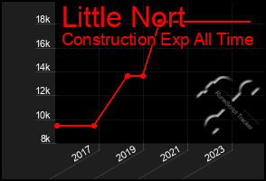 Total Graph of Little Nort