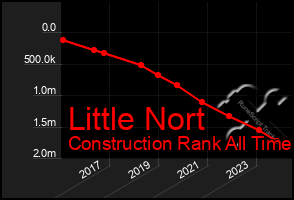 Total Graph of Little Nort
