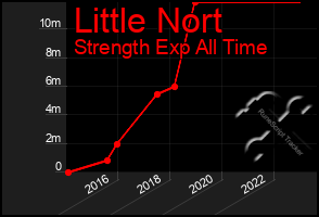 Total Graph of Little Nort