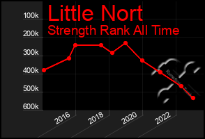 Total Graph of Little Nort