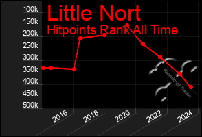 Total Graph of Little Nort