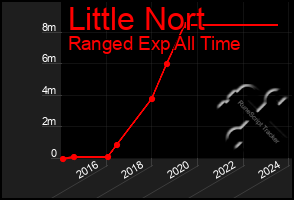 Total Graph of Little Nort