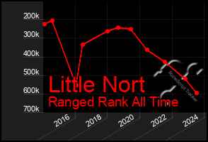 Total Graph of Little Nort