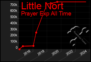 Total Graph of Little Nort