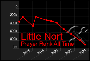 Total Graph of Little Nort