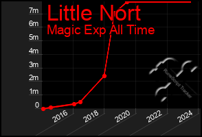 Total Graph of Little Nort