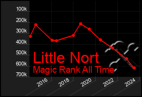 Total Graph of Little Nort