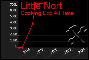 Total Graph of Little Nort