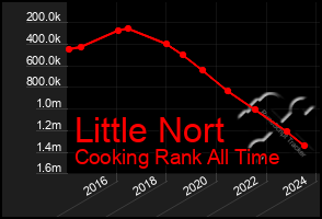 Total Graph of Little Nort