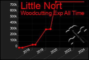 Total Graph of Little Nort