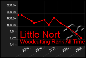 Total Graph of Little Nort