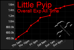 Total Graph of Little Pyip