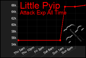 Total Graph of Little Pyip