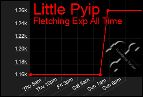 Total Graph of Little Pyip