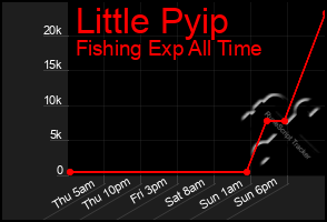 Total Graph of Little Pyip