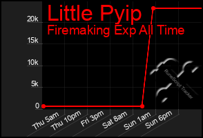 Total Graph of Little Pyip
