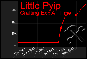 Total Graph of Little Pyip