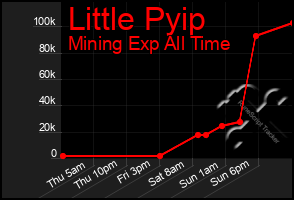 Total Graph of Little Pyip