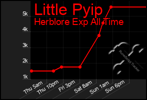 Total Graph of Little Pyip