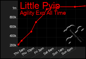 Total Graph of Little Pyip