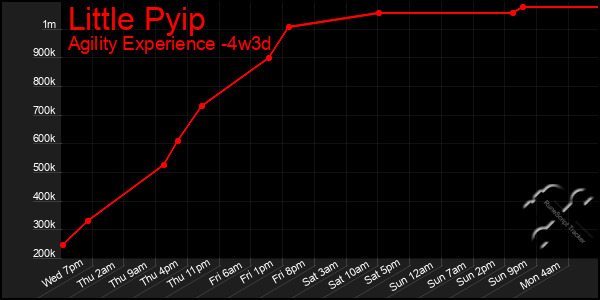 Last 31 Days Graph of Little Pyip