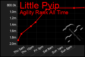 Total Graph of Little Pyip