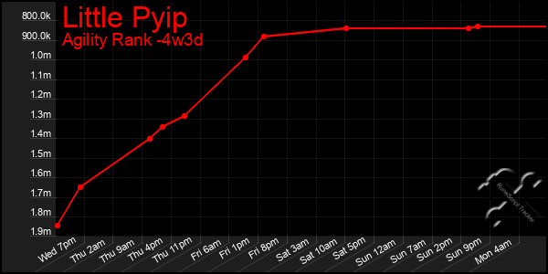 Last 31 Days Graph of Little Pyip