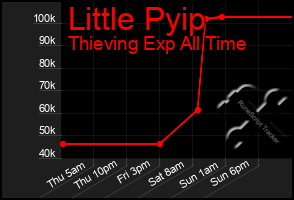 Total Graph of Little Pyip