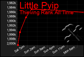 Total Graph of Little Pyip