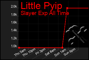 Total Graph of Little Pyip