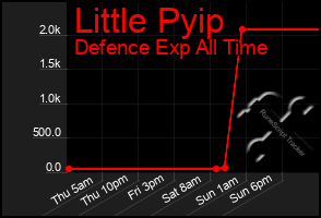 Total Graph of Little Pyip