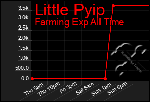 Total Graph of Little Pyip