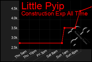 Total Graph of Little Pyip