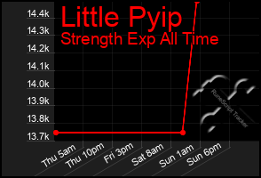Total Graph of Little Pyip