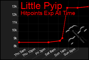 Total Graph of Little Pyip